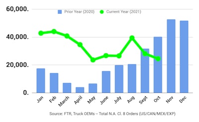 FTR chart of preliminary truck orders