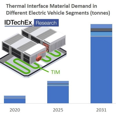 Chart and diagram of Thermal Interface Material demand.