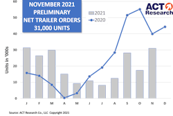 ACT Research graph of November preliminary net trailer orders.
