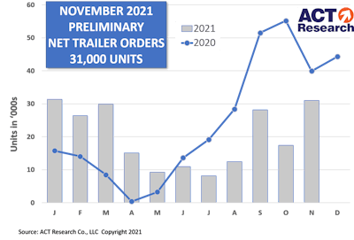 ACT Research graph of November preliminary net trailer orders.