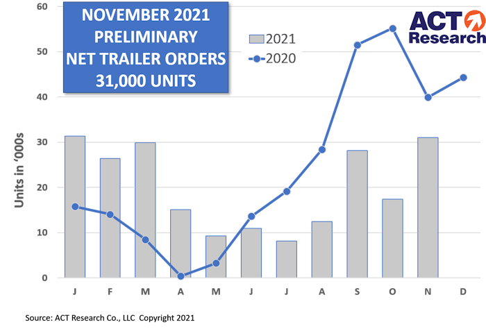 ACT Research graph of November preliminary net trailer orders.