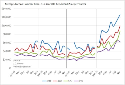 2021 Average Auction Values