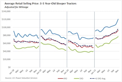 December 2021 retail prices
