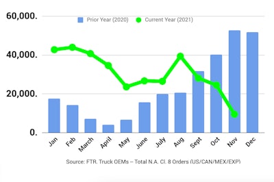FTR chart from report on November new Class 8 truck orders.