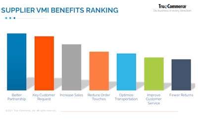 Bar chart of supplier VMI benefits ranked.