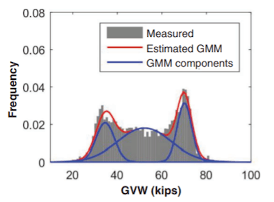 frequency and gvw (kips) chart