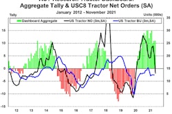 ACT Research tractor dashboard
