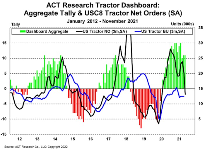 ACT Research tractor dashboard