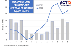 ACT chart for trailer orders in December 2021