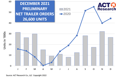 ACT chart for trailer orders in December 2021