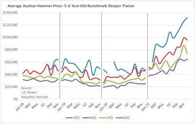 December Auction used truck prices