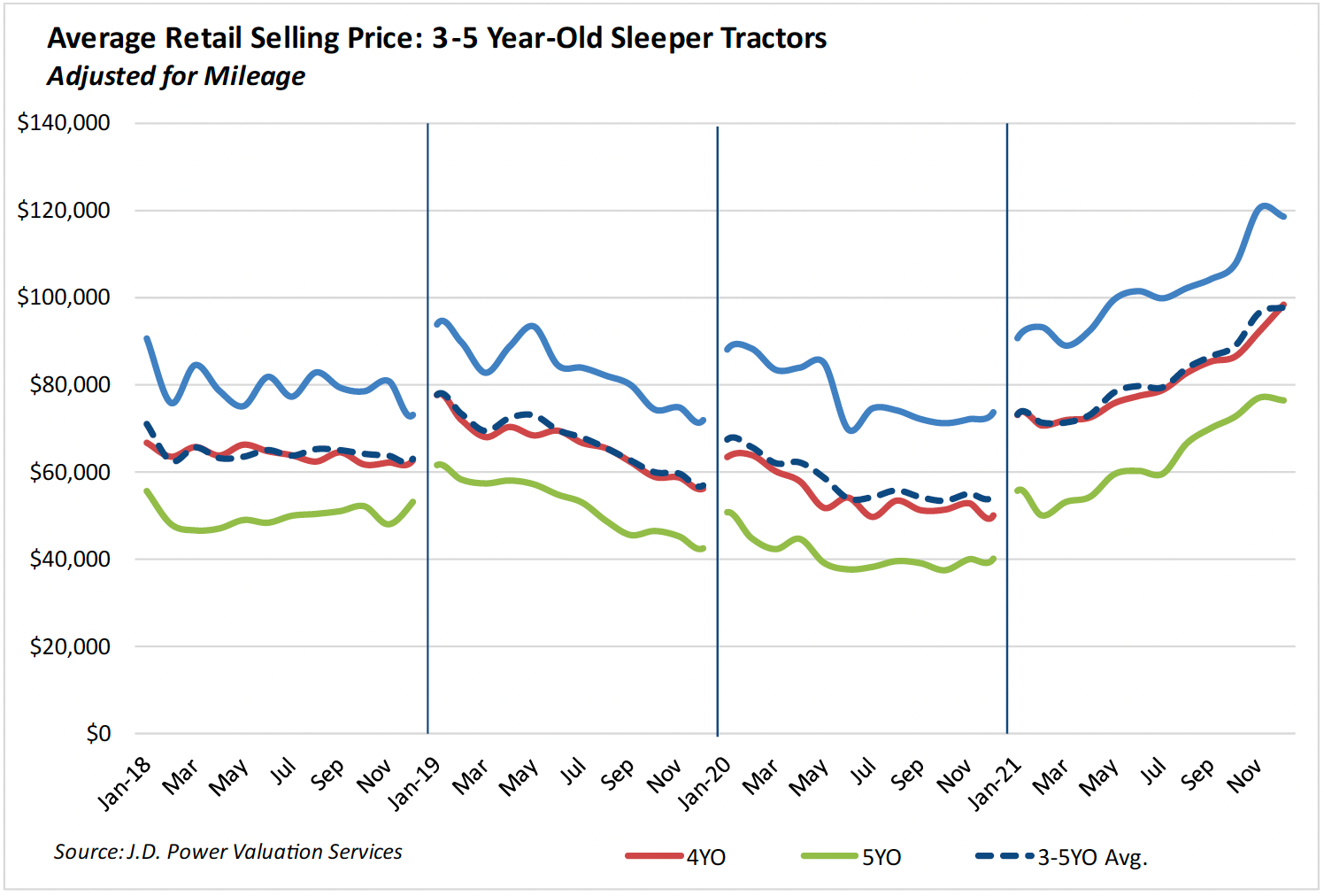 J.D. Power January 2022 Commercial Truck Guidelines report Trucks