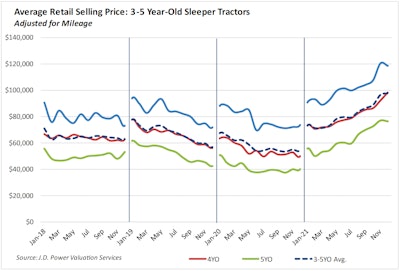 December Retail used truck prices