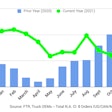 FTR chart from report on December new Class 8 truck orders.