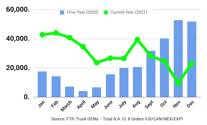 FTR chart from report on December new Class 8 truck orders.