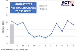 ACT Research trailer orders for January 2022