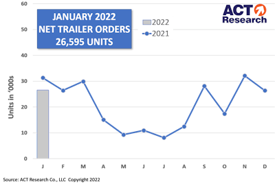 ACT Research trailer orders for January 2022