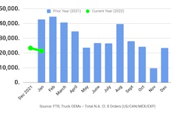 Class 8 truck orders from FTR Intelligence