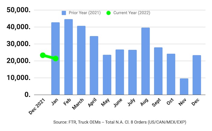 Class 8 truck orders from FTR Intelligence