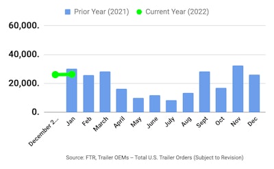 FTR January 2022 trailer orders