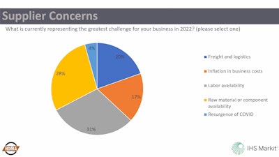 HDMA member concerns for 2022