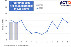 ACT Research net order trailer graph