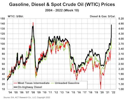 ACT Research charts oil, diesel and gasoline prices