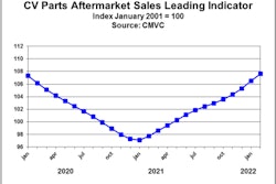 CMVC CV Parts Aftermarket Sales Leading Indicator