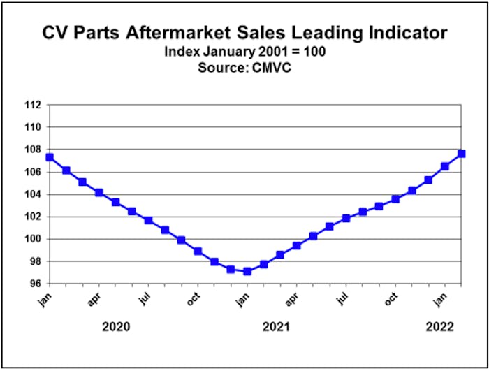 CMVC CV Parts Aftermarket Sales Leading Indicator