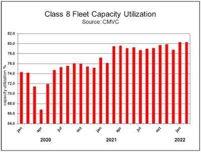 CMVC chart of Class 8 fleet capacity utilization