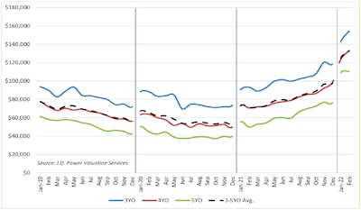 J.D. Power March 2022 retail used truck sales