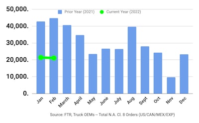 February 2022 Class 8 truck orders