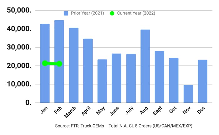 February 2022 Class 8 truck orders