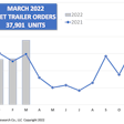ACT March 2022 net trailer orders