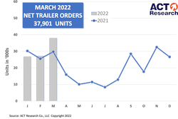 ACT March 2022 net trailer orders