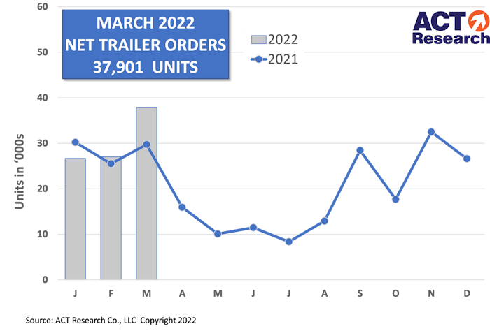 ACT March 2022 net trailer orders