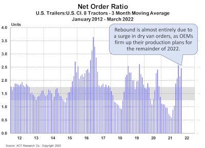 ACT net order ratio for March 2022