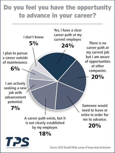 Tech survey chart regarding technician career advancement