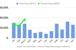 FTR March 2022 trailer orders