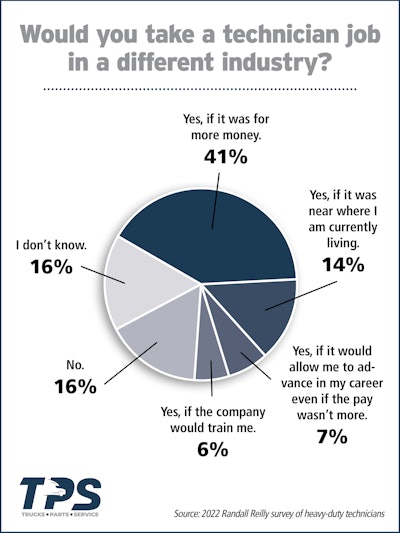 Technician survey results regarding leaving the industry