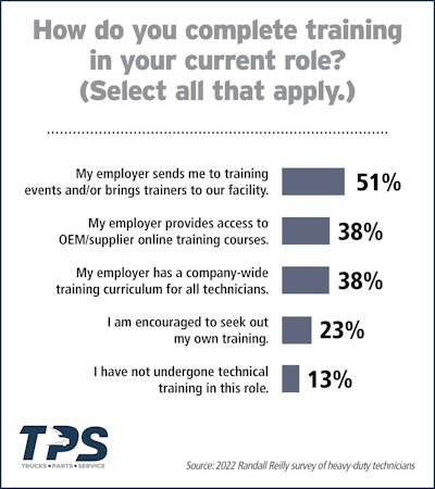 Survey chart of tech training