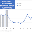 ACT trailer orders March 2022