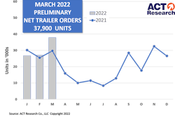 ACT trailer orders March 2022