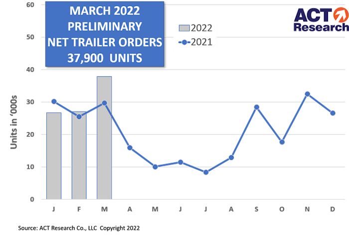 ACT trailer orders March 2022