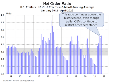 ACT Research net order ratio graph April 2022