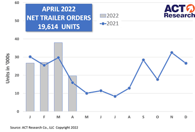 ACT Research net orders for April 2022