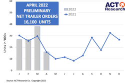 2022 trailer order totals from ACT Research