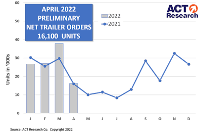 2022 trailer order totals from ACT Research