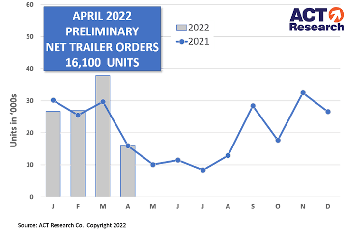 2022 trailer order totals from ACT Research