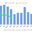 FTR chart of March new truck orders (preliminary)